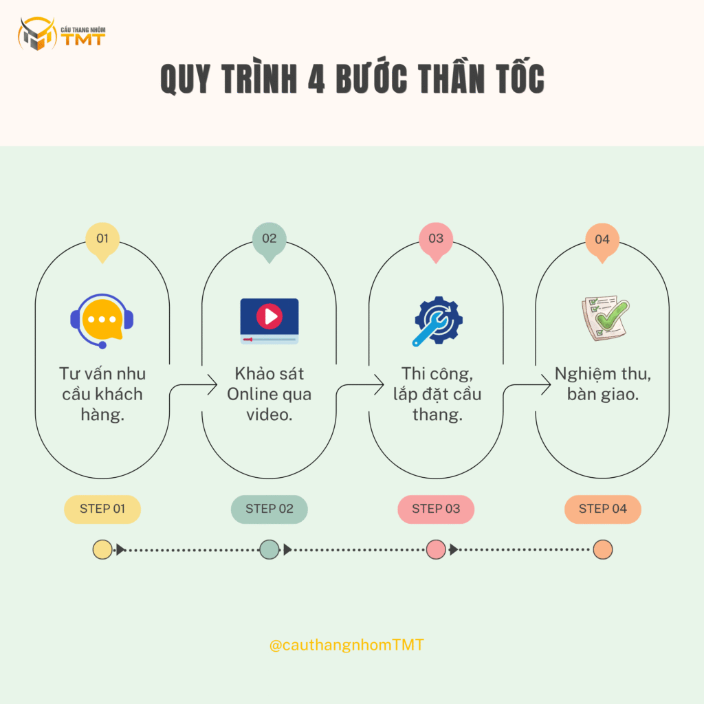 quy trình làm việc 4 bước thần tốc cầu thang nhôm TMT